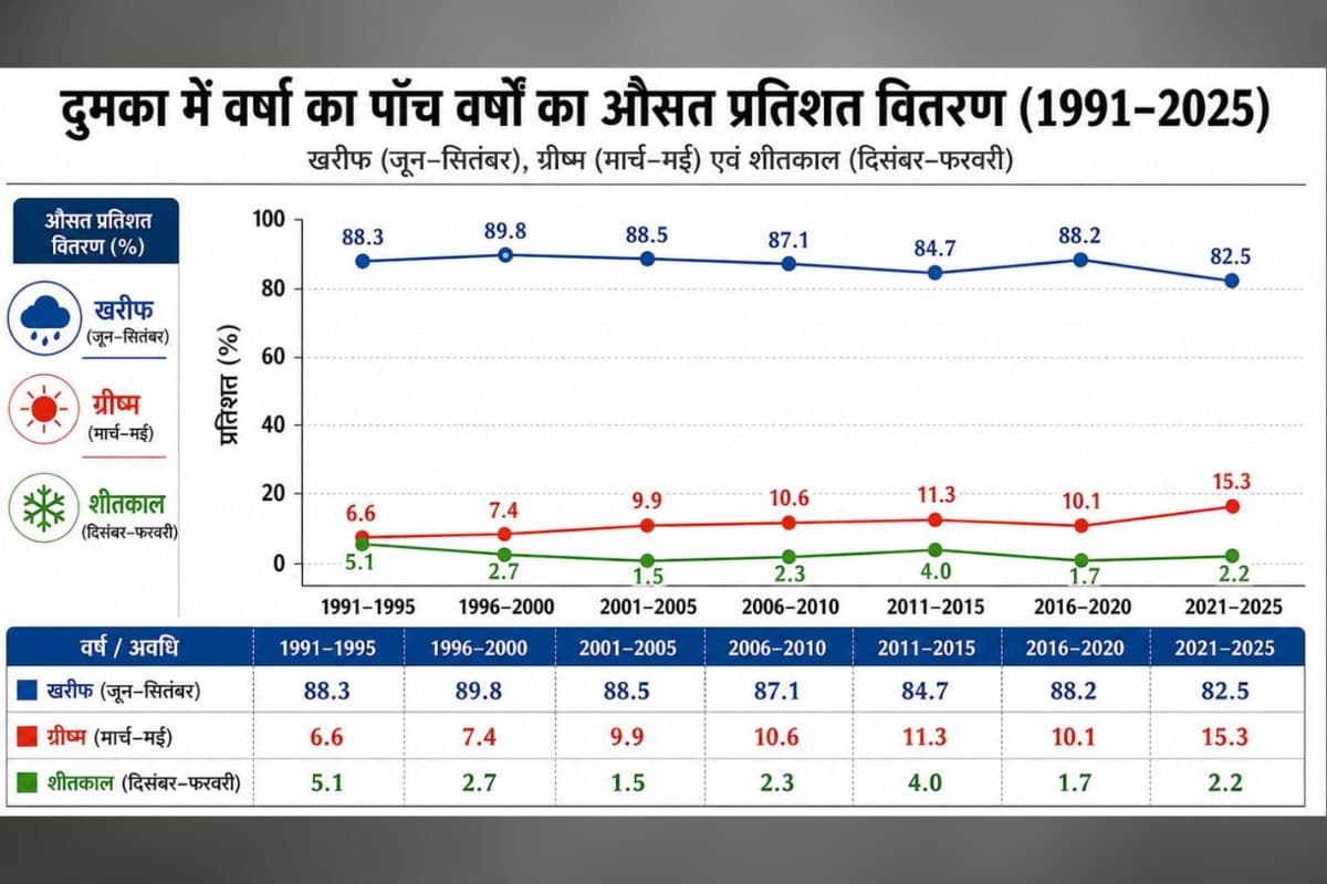 दुमका में बदल रहा मानसून का गणित, खेती के लिए बढ़ रहा नया जोखिम