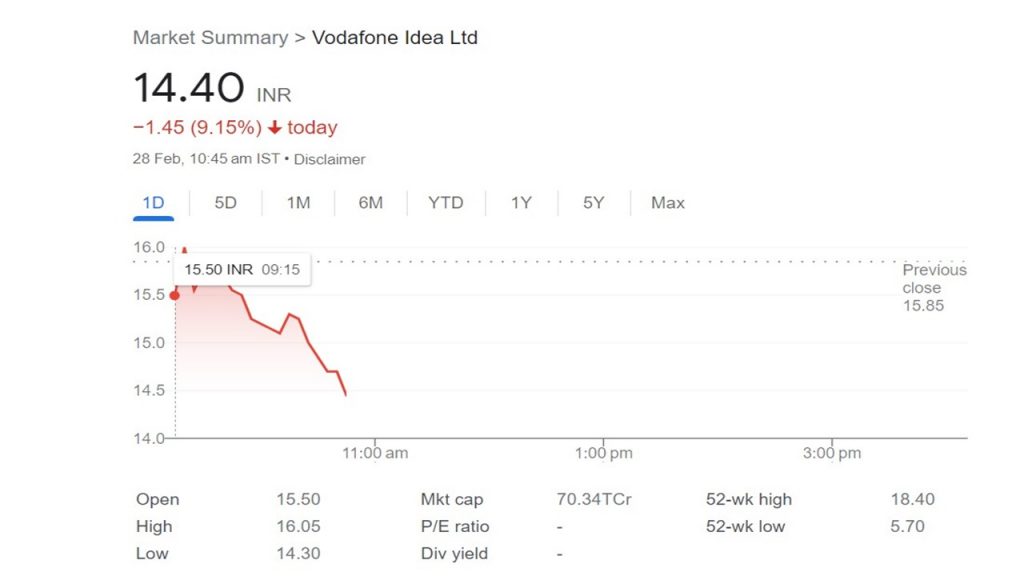 Vodafone Idea Share Price