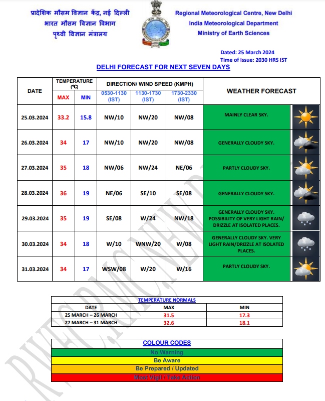 delhi weather 2