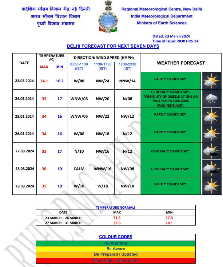 Delhi Weather