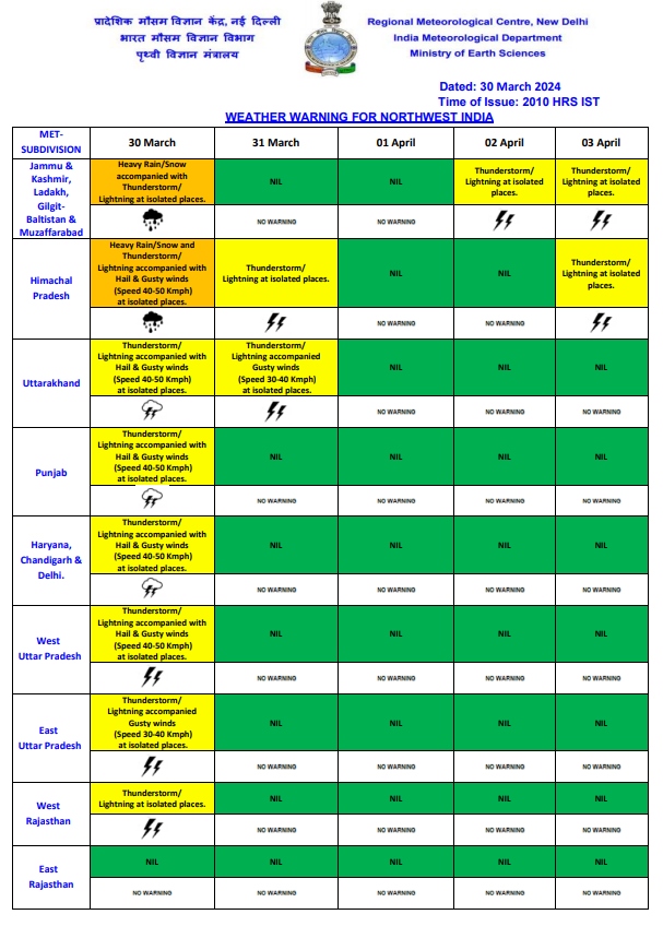 India Weather 31 March