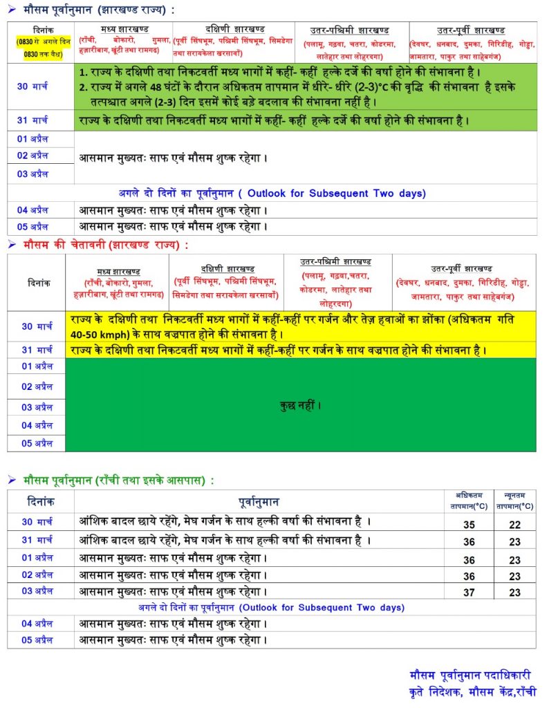 Jharkhand Weather 31 March