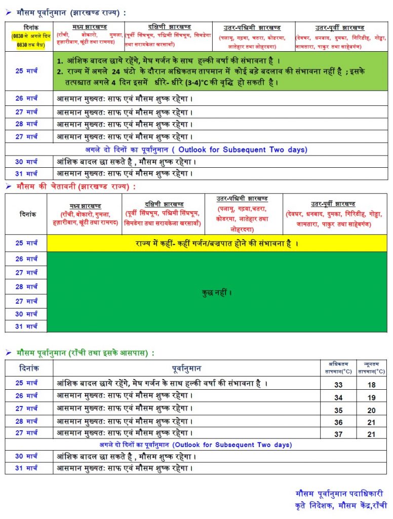 Jharkhand Weather