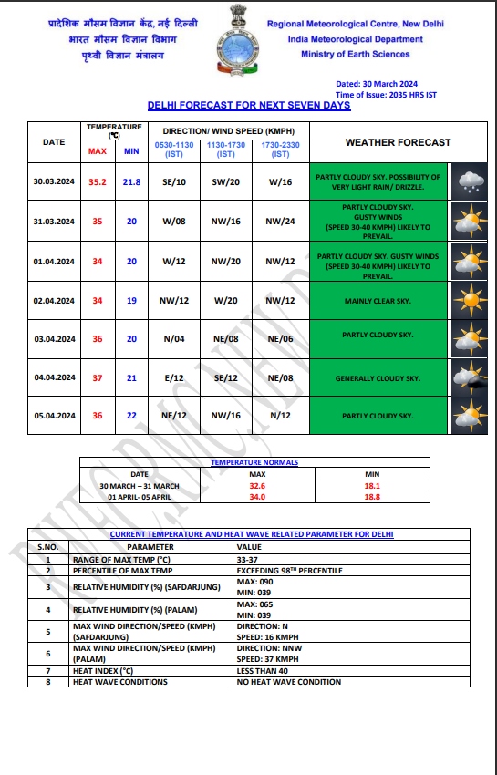 weather delhi ncr