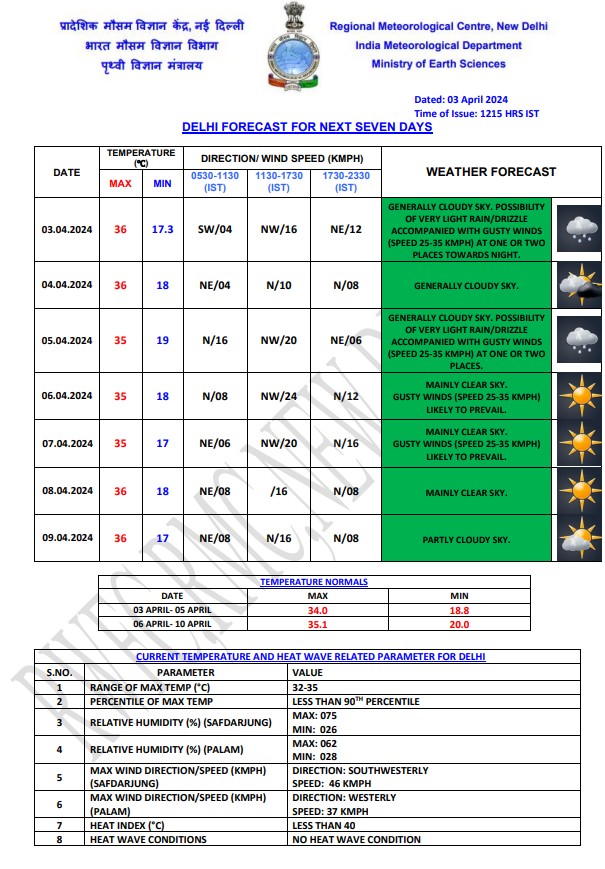 Delhi Ncr Weather Today