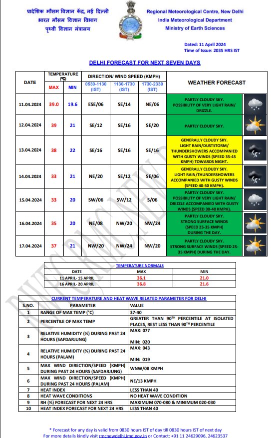 Delhi Weather 12 April