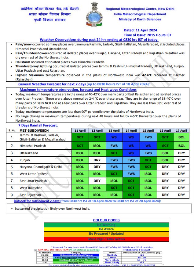 India Weather 12 April