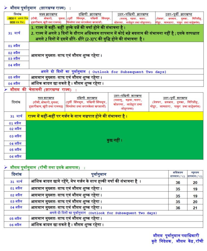 Jharkhand Mausam Today