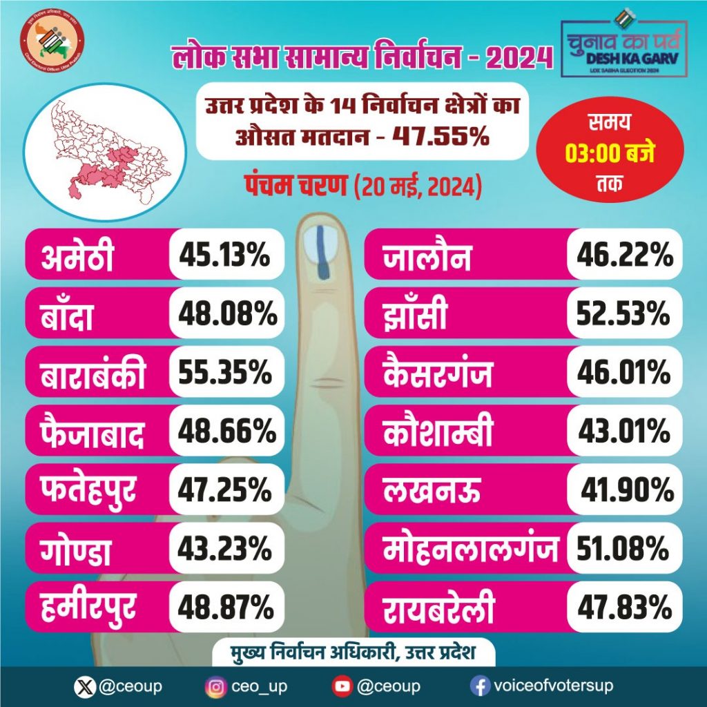 3pm voting percentage