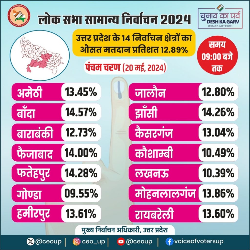 9am voting percentage