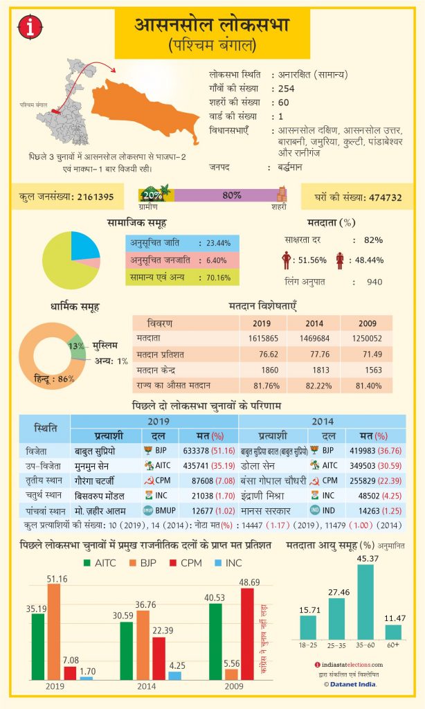 Asansol Pc West Bengal