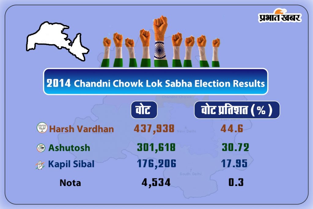 Chandni Chowk Loksabha Result 2014