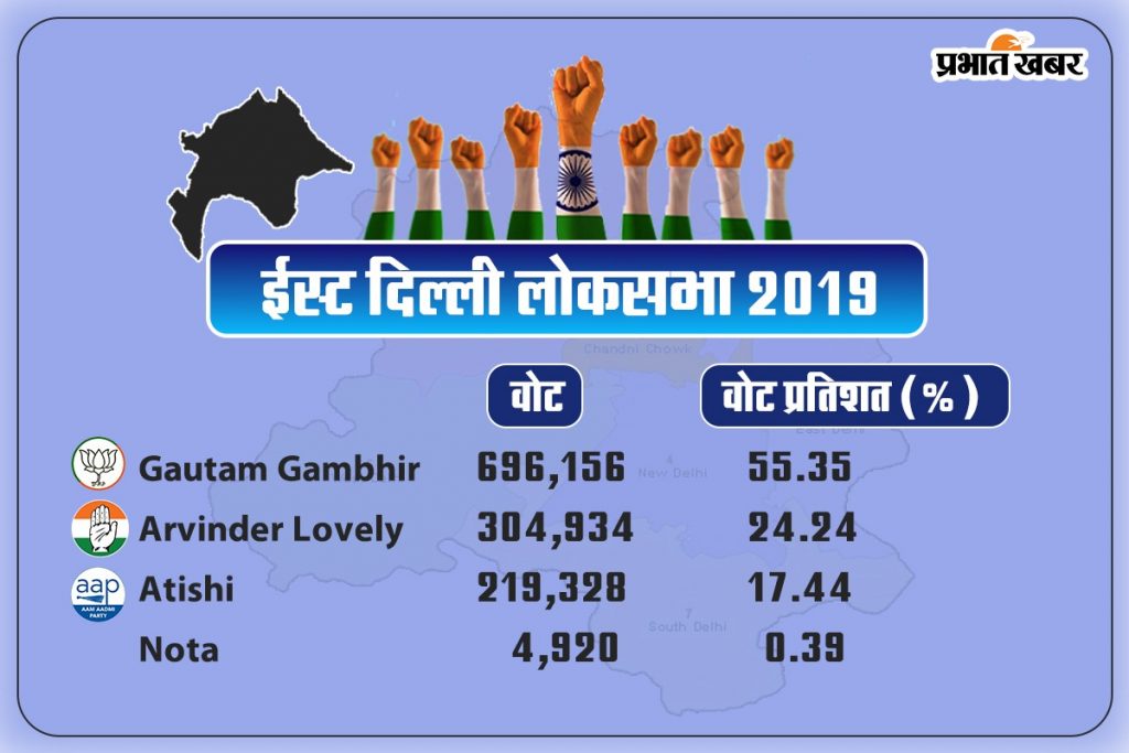 East Delhi Loksabha Result 2019