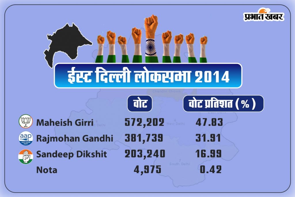 East Delhi Loksabha Result 2014