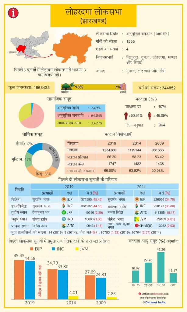 Lohardaga PC Jharkhand