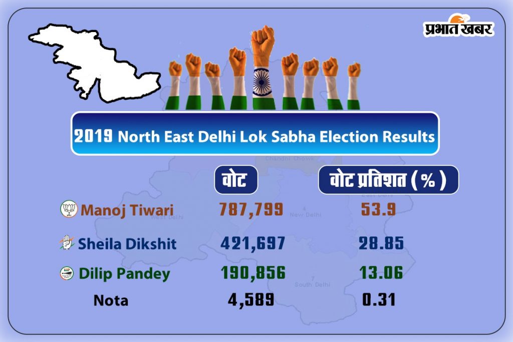 North East Delhi Result 2019 1