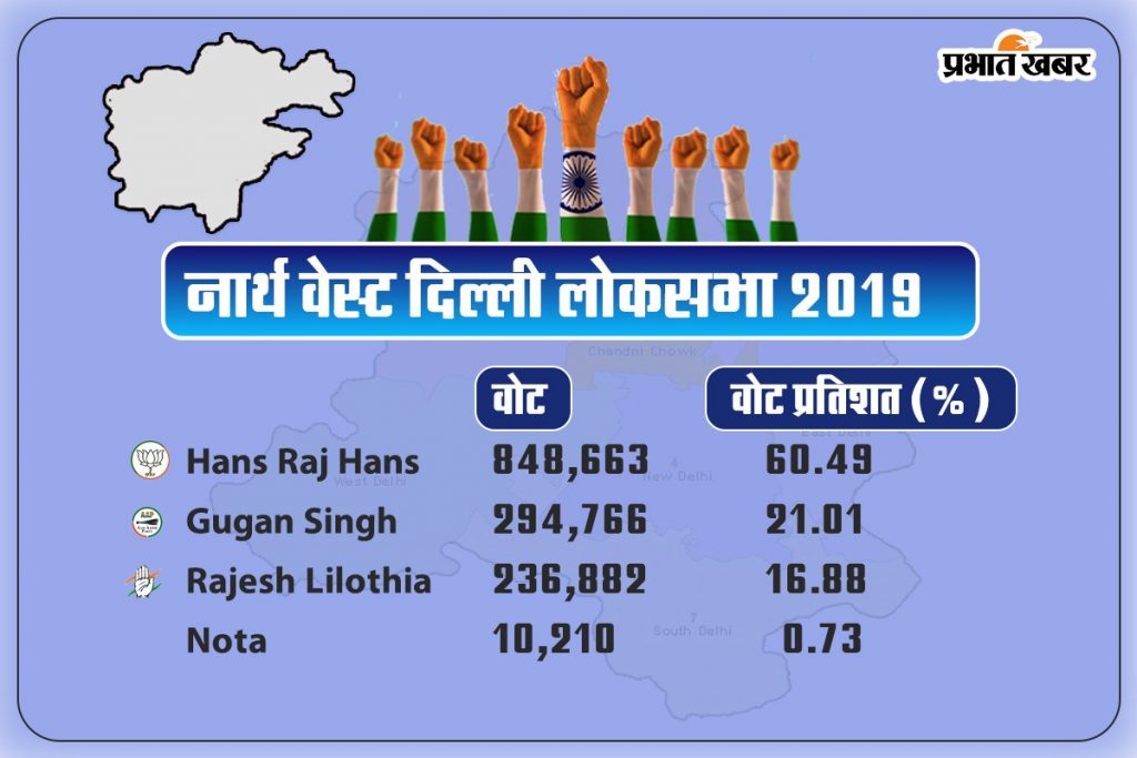 North West Delhi Result 2019 1