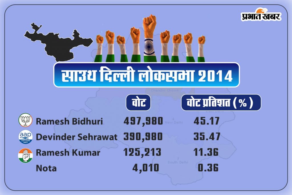 South Delhi Loksabha Result 2014