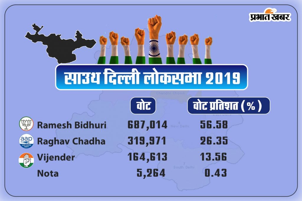 South Delhi Loksabha Result 2019