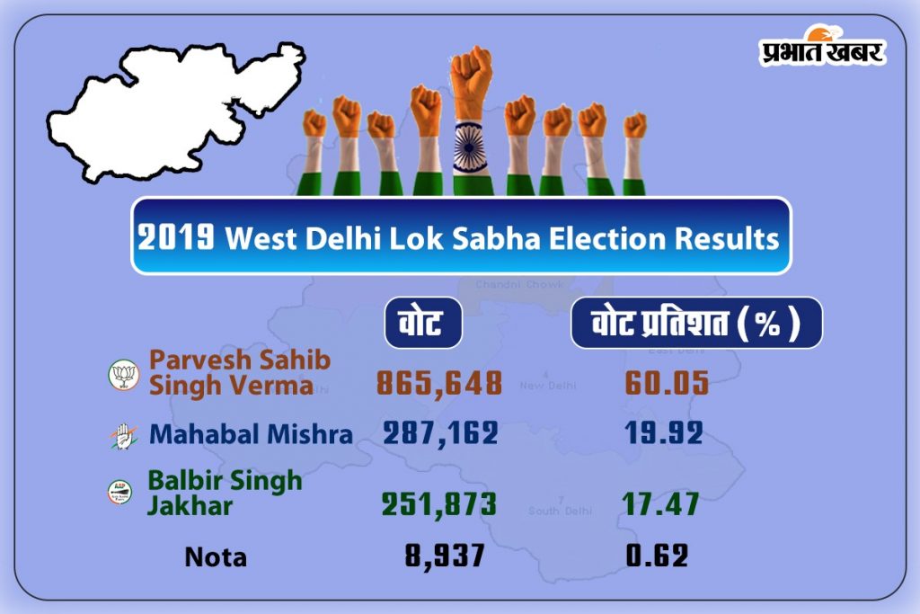 West Delhi Lok Sabha Result 2019