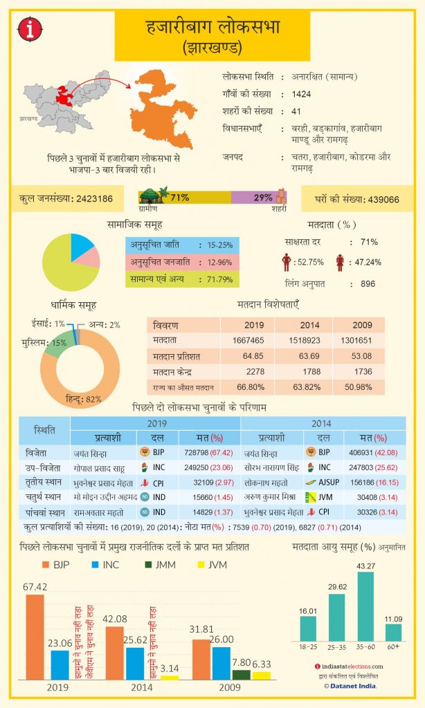 hazaribagh lok sabha 1