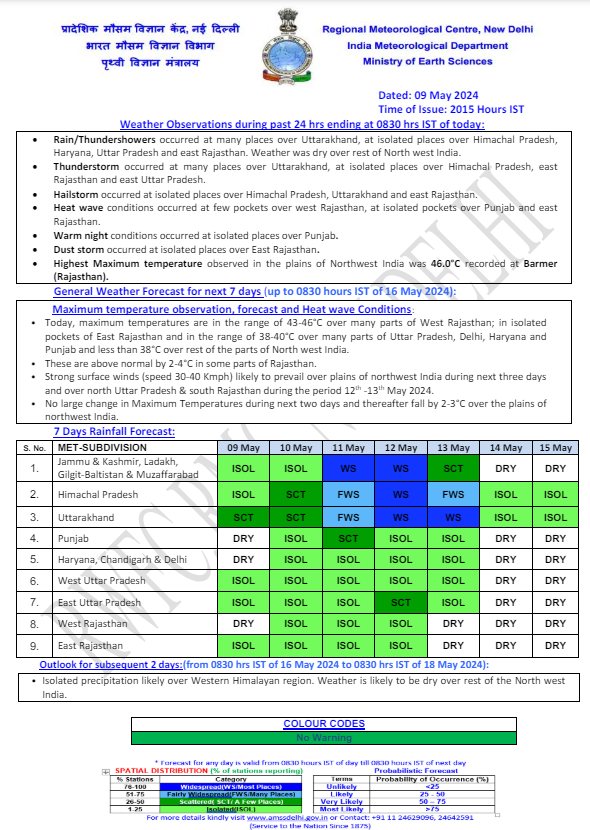 India Weather 10 May