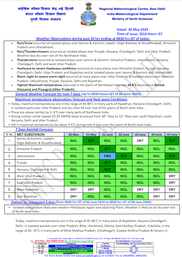 India Weather 5