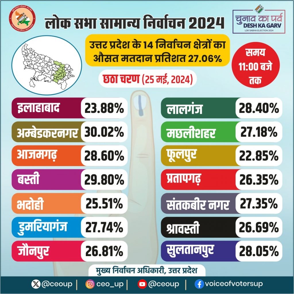 Lok Sabha Election 2024 Voting 11Am