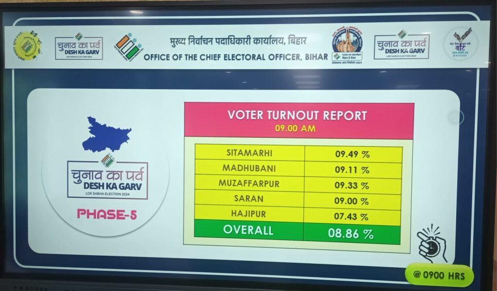 बिहार में 5 सीटों पर 9 बजे तक 8.86 वोटिंग