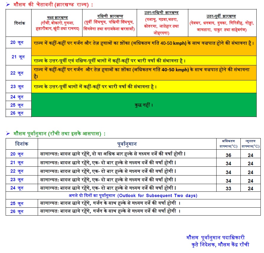 JHARKHAND WEATHER 6