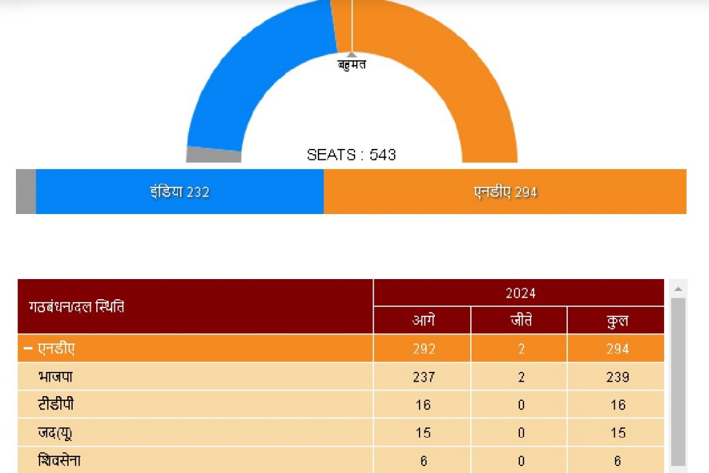 Data Of Lok Sabha Election 2024