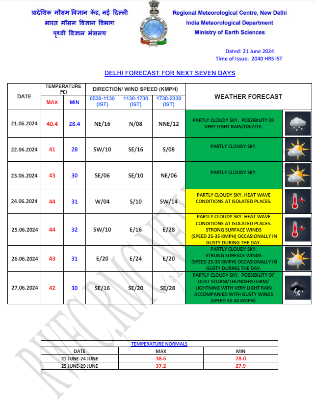 Delhi Weather 12