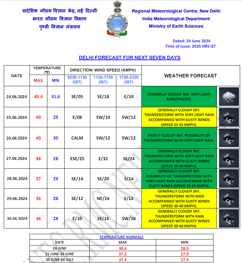 Delhi Weather 25 June