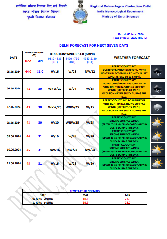 Delhi Weather 4