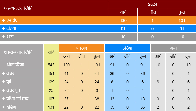 Election Result Update