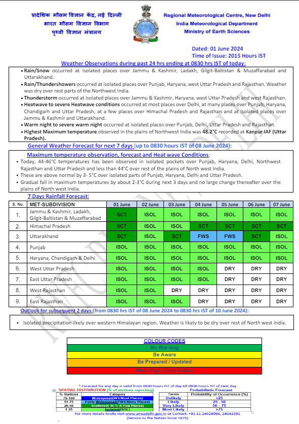 India Weather 1