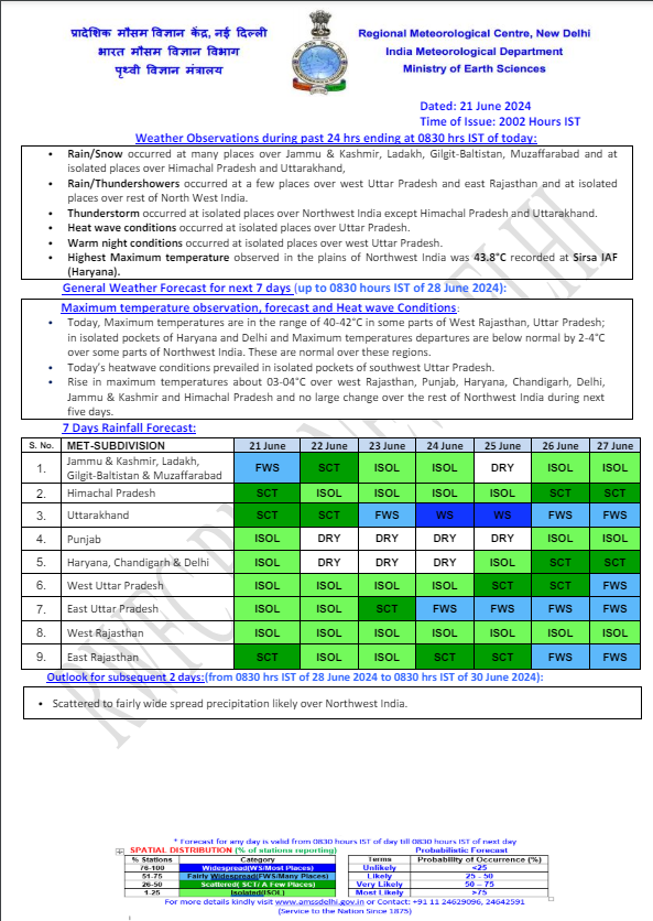 india weather 12