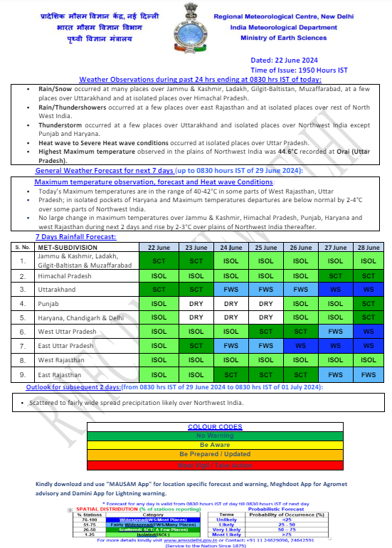 India Weather 13