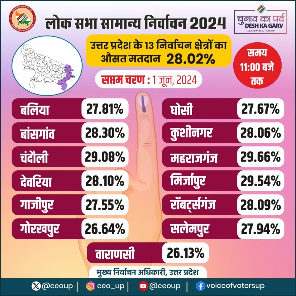 Lok Sabha Election 2024 Voting Percentage 11Am