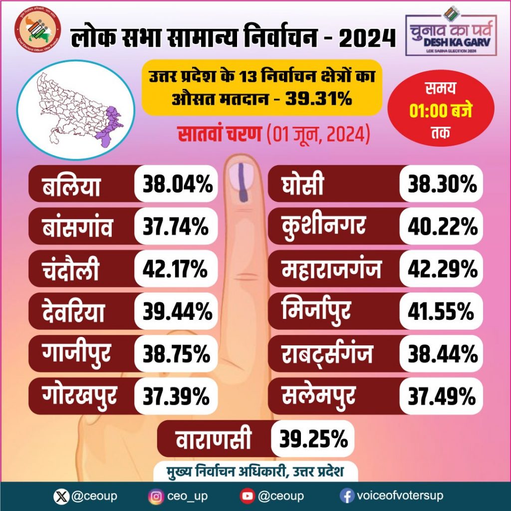 Lok Sabha Election 2024 Voting Percentage 1Pm