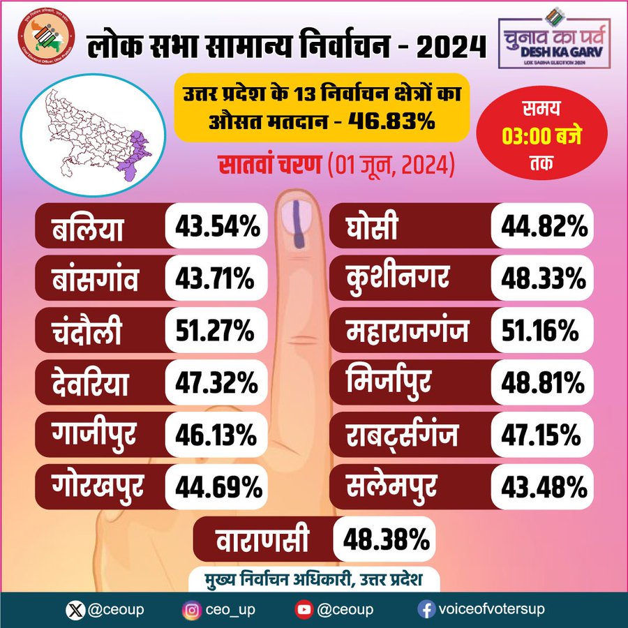 lok sabha election 2024 voting percentage 3pm