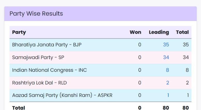 Lok Sabha Election Results 2024 Up