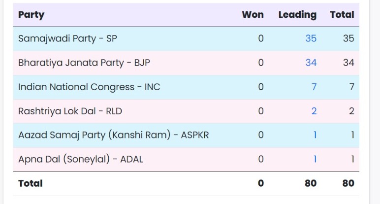 lok sabha election results 2024 up1