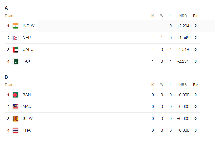 Women'S Asia Cup 2024: Points Table