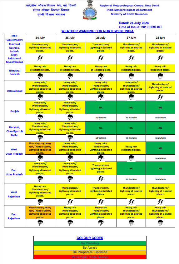 India Weather