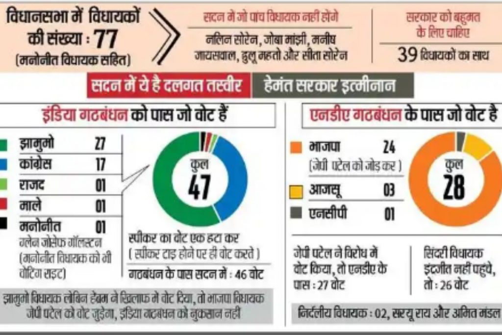 Jharkhand Assembly Partywise Strength