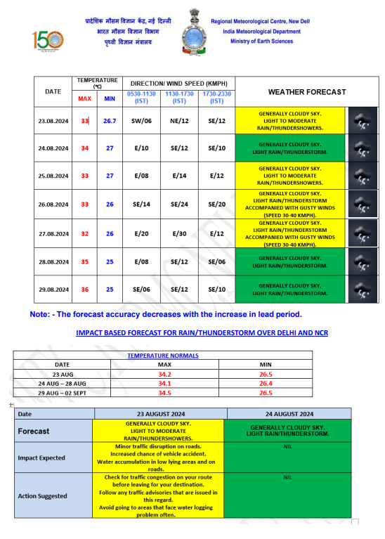 Delhi Weather Today 1