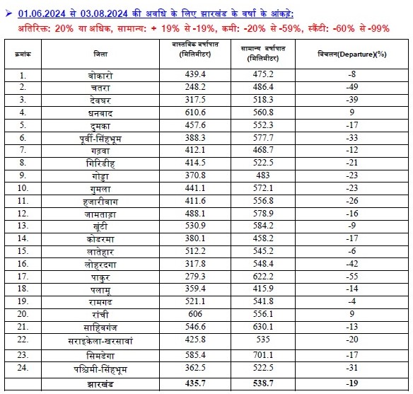 jharkhand rainfall data