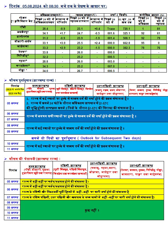 Jharkhand Weather