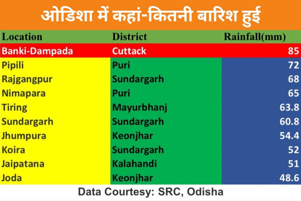 Odisha Rain Alert Weather Update Today